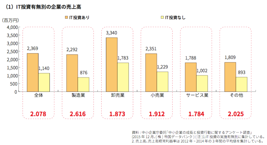 ＩＴ投資の有／無による中小企業の売上比較