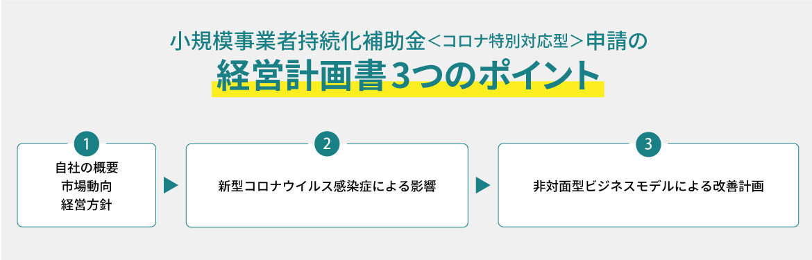 経営計画書3つのポイント。自社の概要 市場動向 経営方針。新型コロナウイルス感染症による影響。非対面型ビジネスモデルによる改善計画。
