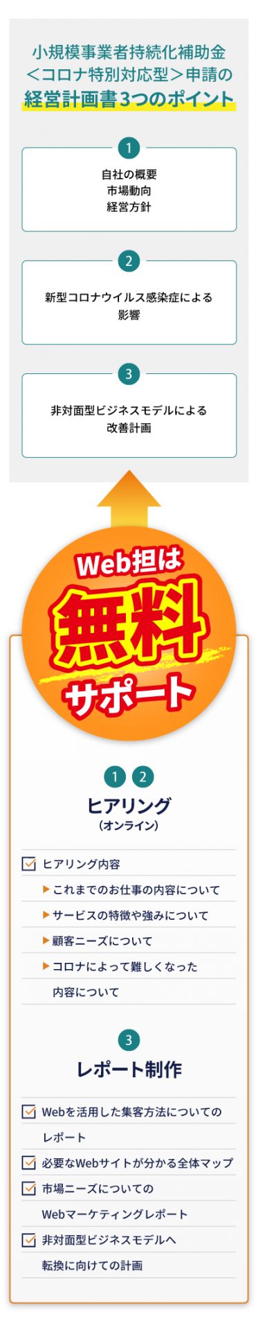 申請の経営計画書3つのポイント