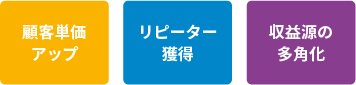 顧客単価アップ、リピーター獲得、収益源の多角化